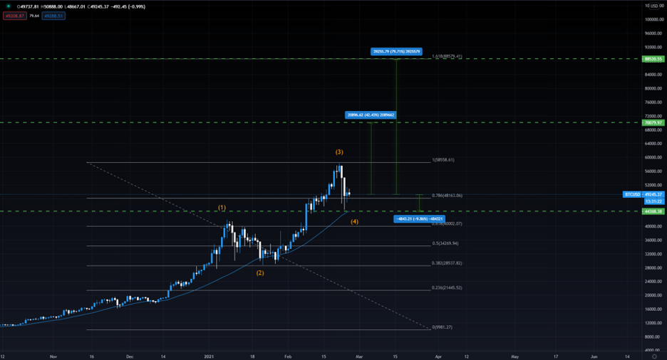 行情分析：比特币回调完成后，目标将是70000美元7