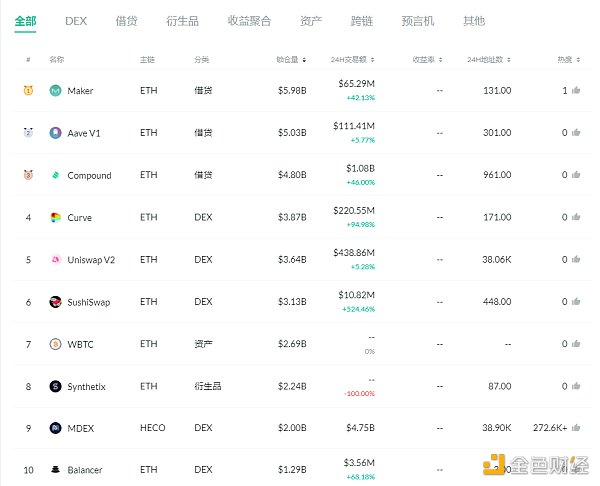 金色DeFi日报 | SUSHI区块奖励已降至40枚/区块 金色DeFi日报 | SUSHI区块奖励已降至40枚/区块