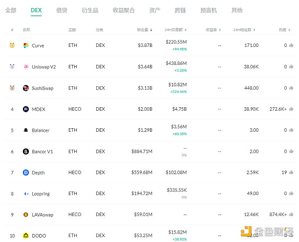 金色DeFi日报 | SUSHI区块奖励已降至40枚/区块1 金色DeFi日报 | SUSHI区块奖励已降至40枚/区块1