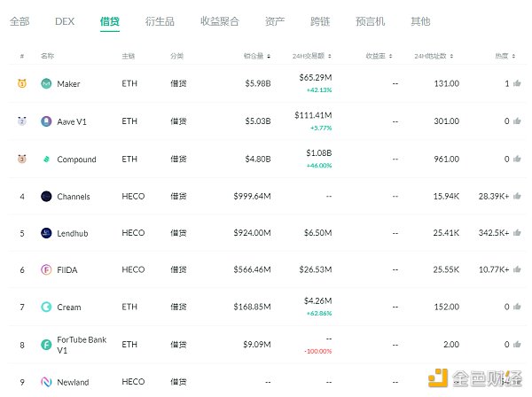 金色DeFi日报 | SUSHI区块奖励已降至40枚/区块2 金色DeFi日报 | SUSHI区块奖励已降至40枚/区块2