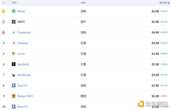 金色DeFi日报 | SUSHI区块奖励已降至40枚/区块4 金色DeFi日报 | SUSHI区块奖励已降至40枚/区块4