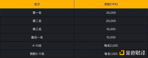 DeFi衍生品独角兽YFX挖矿教程9 DeFi衍生品独角兽YFX挖矿教程9