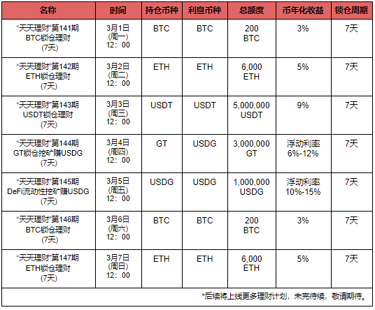 Gate.io芝麻开门“天天理财” 第141期 BTC锁仓理财明日开启，年化收益3%