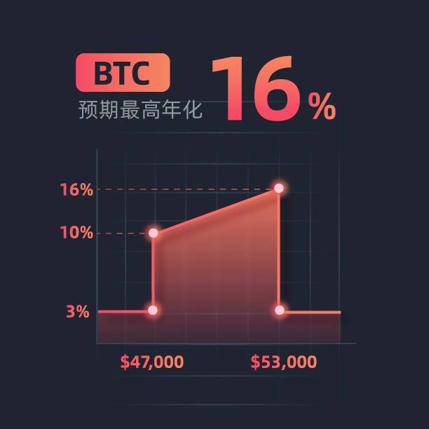 Gate.io芝麻开门“每周鲨鱼鳍”第5期 BTC鲨鱼鳍（6天）理财产品上线，浮动年化3-16%