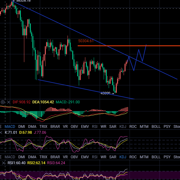 丁俊贤:比特币跌势难续,等待新一轮行情 丁俊贤:比特币跌势难续,等待新一轮行情