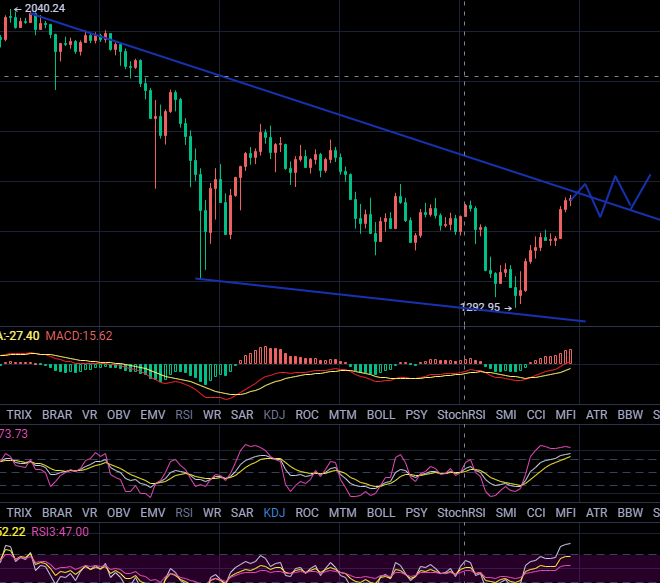 丁俊贤:比特币跌势难续,等待新一轮行情1 丁俊贤:比特币跌势难续,等待新一轮行情1