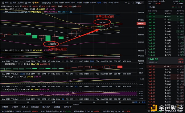 实战投币圈分析：3-1以太坊在长短游戏中获得222分，从不玩空，只用力量说话1