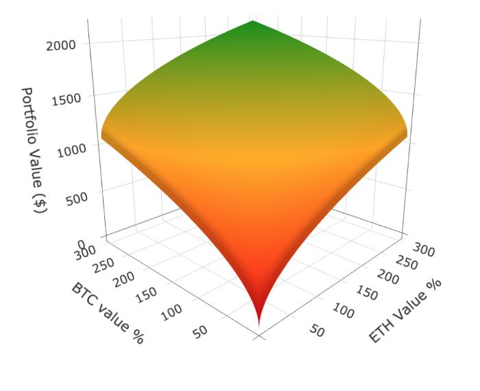 Uniswap hold&;提供流动性,哪种方式更有利可图?2 Uniswap hold&;提供流动性,哪种方式更有利可图?2