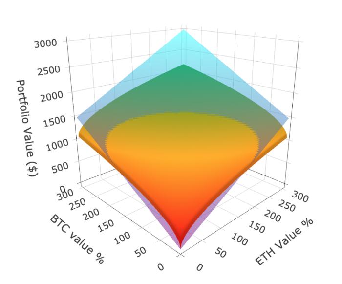 Uniswap hold&;提供流动性,哪种方式更有利可图?3 Uniswap hold&;提供流动性,哪种方式更有利可图?3