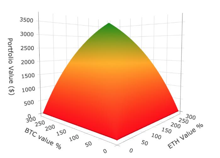Uniswap hold&;提供流动性,哪种方式更有利可图?4 Uniswap hold&;提供流动性,哪种方式更有利可图?4
