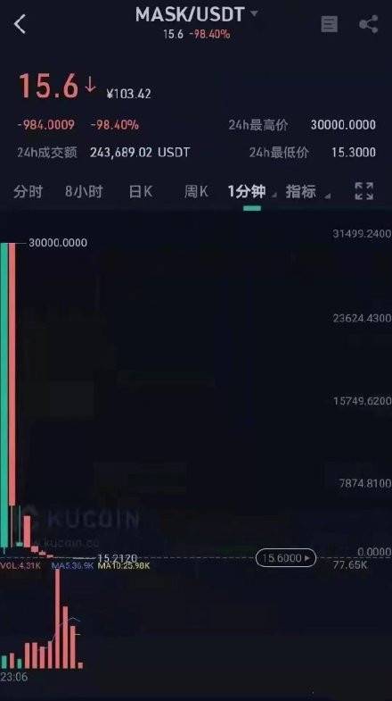 隔夜上涨3000%，然后下跌86%。带薯片的面具还能涨吗？