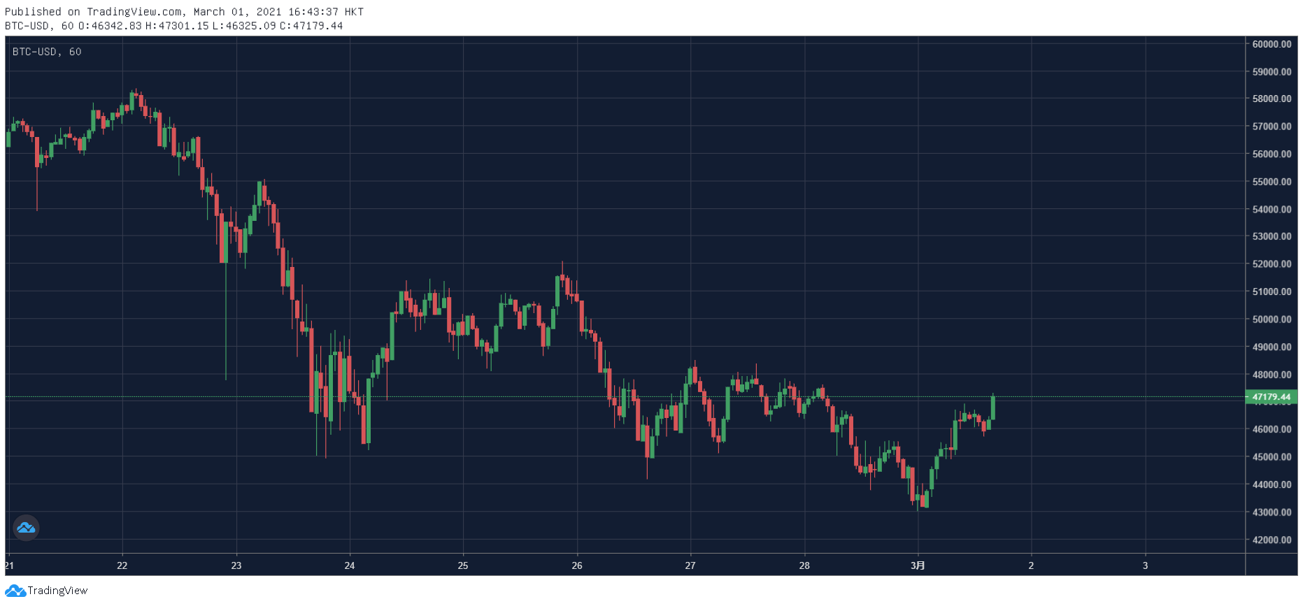 链上周报：2月份比特币先涨后跌，defi协议清算量达到1.94亿美元