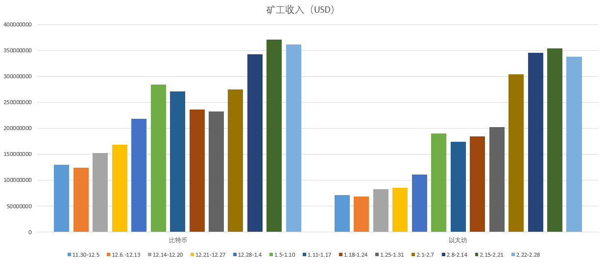 链上周报：2月份比特币先涨后跌，defi协议清算量达到1.94亿美元4