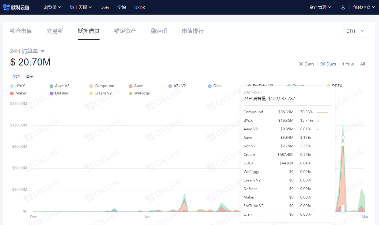 链上周报：2月份比特币先涨后跌，defi协议清算量达到1.94亿美元6
