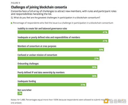 区块链联盟的不断崛起，机遇与挑战并存1
