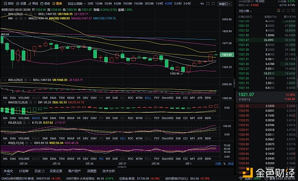 老万说币：3-1晚以太坊市场分析及运营策略