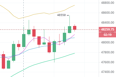 陈楚楚:比特币全天上涨5500点,深度回调已经结束 陈楚楚:比特币全天上涨5500点,深度回调已经结束