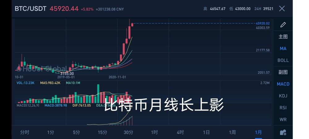 今天的比特币:2021年3月1日2 今天的比特币:2021年3月1日2