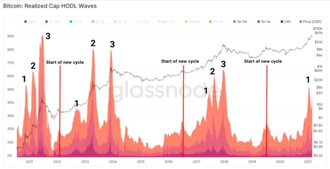 从2013年和2017年比特币的衰退周期中我们能学到什么？
