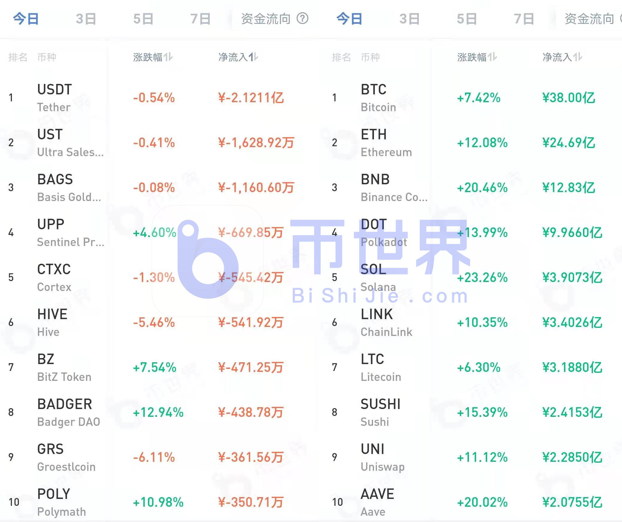 【币读晚报】BTC反弹揭晓!HT利润大幅外逃 【币读晚报】BTC反弹揭晓!HT利润大幅外逃