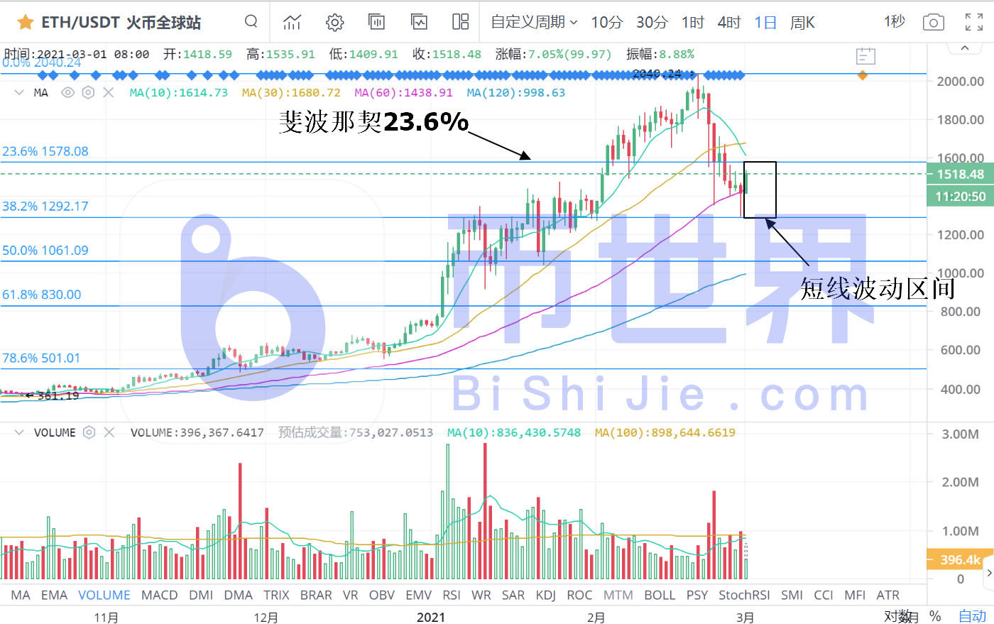 【币读晚报】BTC反弹揭晓!HT利润大幅外逃2 【币读晚报】BTC反弹揭晓!HT利润大幅外逃2