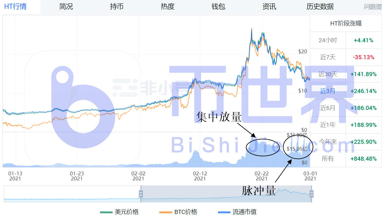 【币读晚报】BTC反弹揭晓!HT利润大幅外逃4 【币读晚报】BTC反弹揭晓!HT利润大幅外逃4