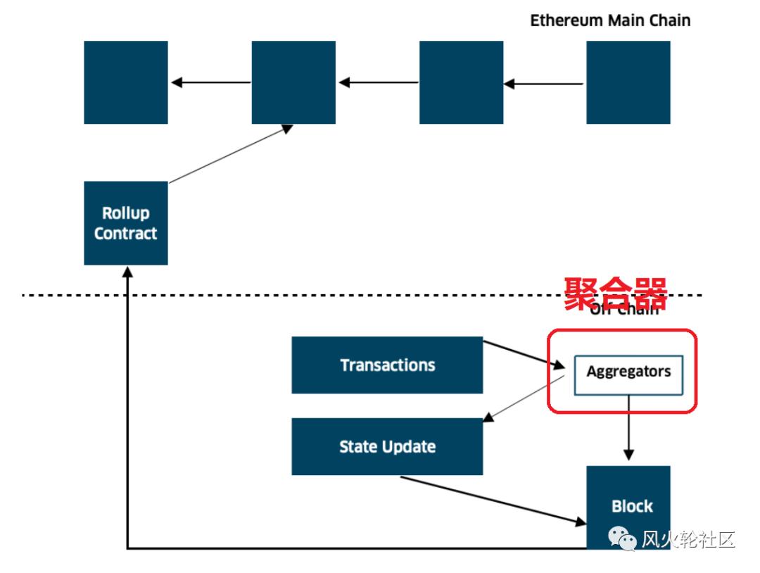 谈V神提到的以太网第二层扩展的最新进展和总结1 谈V神提到的以太网第二层扩展的最新进展和总结1