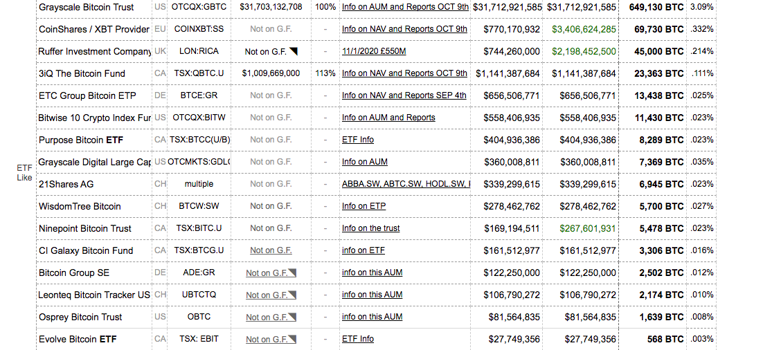 42家公司持有130万比特币 价值逾650亿美元2