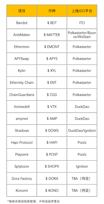 分散融资的革命：IDO和ITO项目溢价绩效的图像解读2