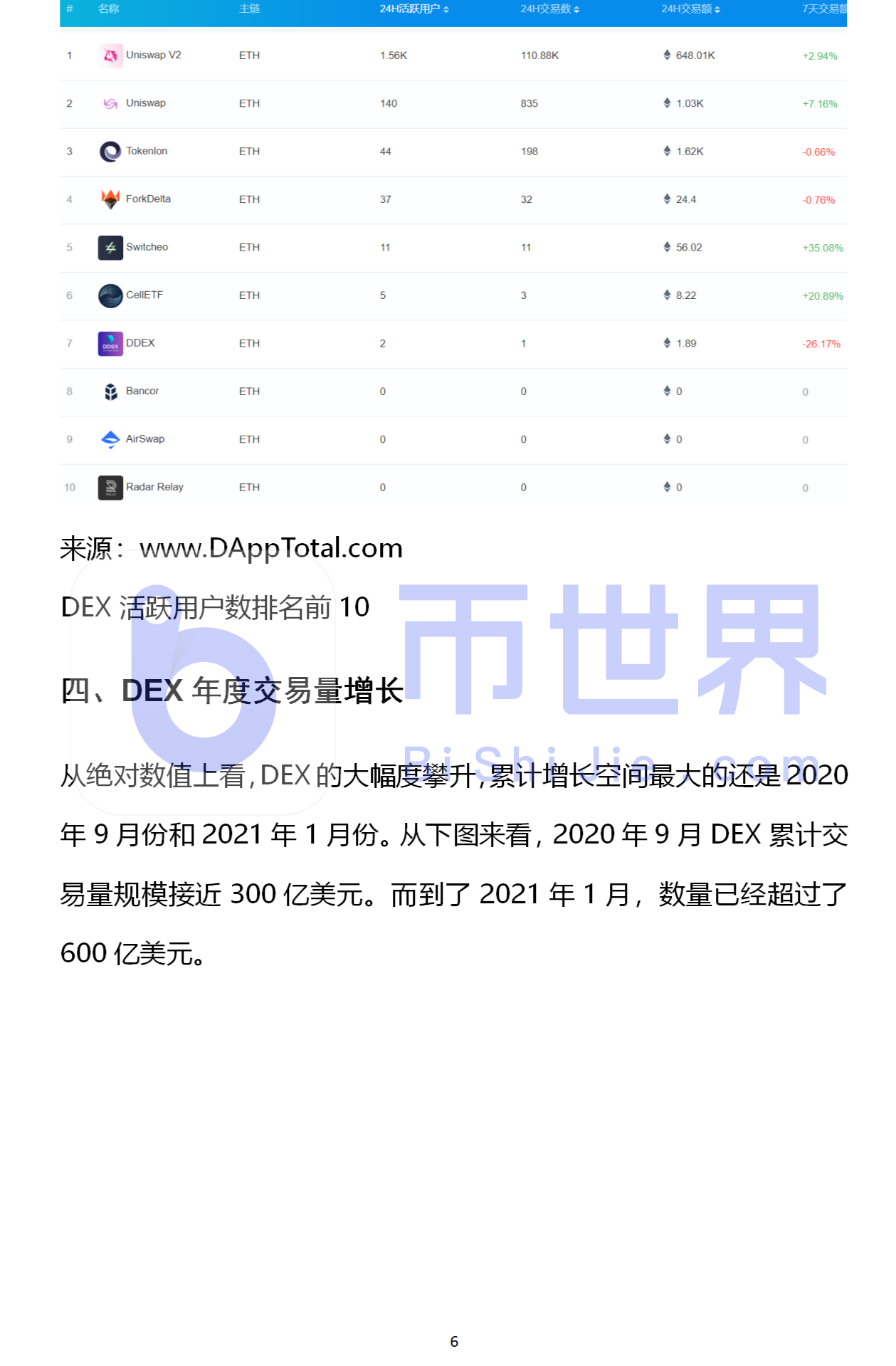 【投资与研究】uniswap是分散化交易所的领头羊，两个月的营业额超过1300亿美元5