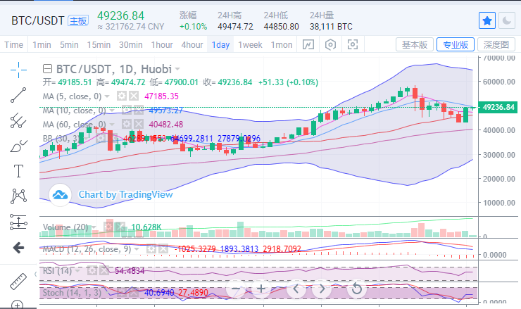 陈楚楚：比特币攻击力放缓趋势未变