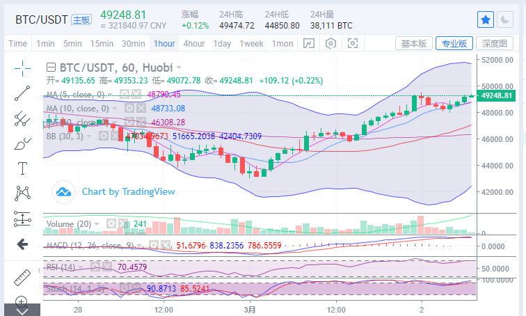 陈楚楚：比特币攻击力放缓趋势未变1