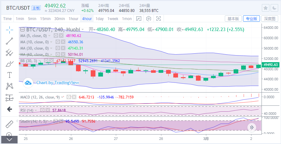于继新：机构祝福帮助比特币突破5万大关1