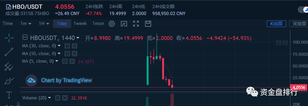 [曝光]fire coin的“HBO”正在收获数十亿美元的收入并崩溃，fire coin将要推出的“Avat”和其他项目也是当地的狗项目！！