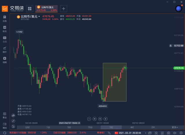 在经历了一周的低迷之后，比特币多头又回来了？