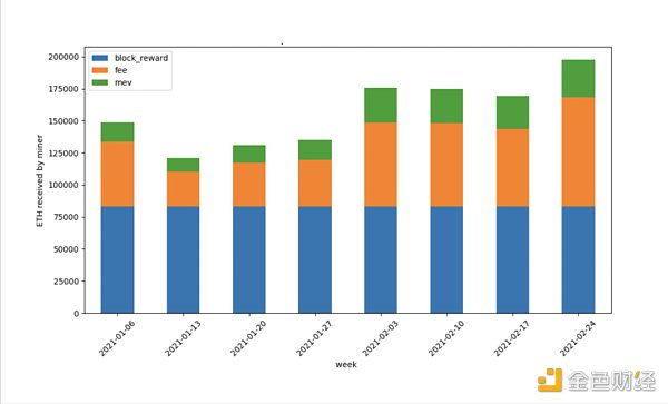 金色观察 | 在EIP-1559中设定矿工收入的销毁数量