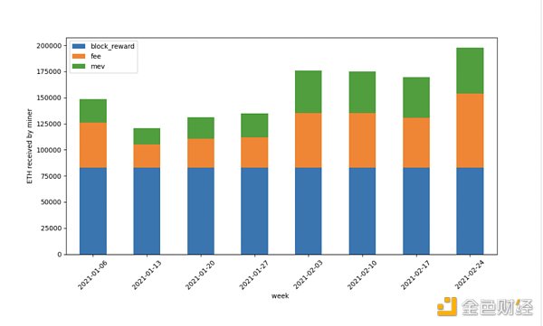 金色观察 | 在EIP-1559中设定矿工收入的销毁数量1