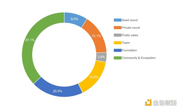 金色观察 | 三分钟看懂什么是Taraxa 如何参与公募？1