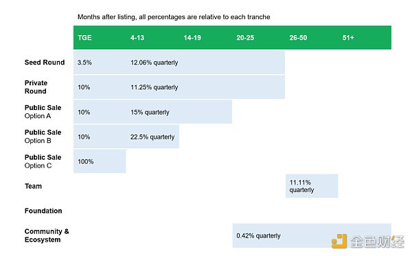 金色观察 | 三分钟看懂什么是Taraxa 如何参与公募？2