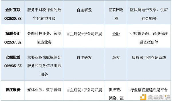 研报：中国A股区块链上市公司全景29