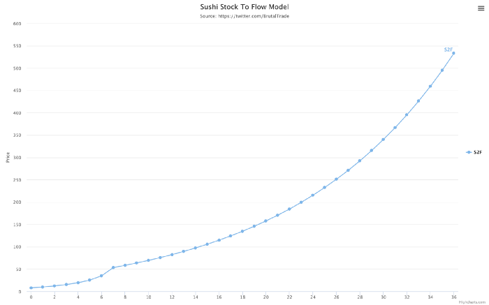 SUSHI价格新高，或将继续上升，剑指$500?3