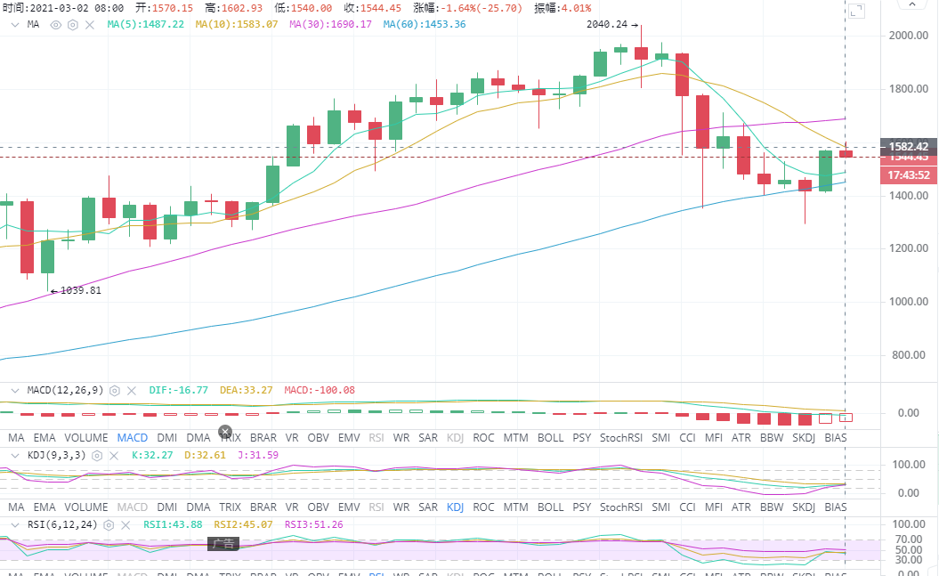 王建宙表示,3-2比特币以太坊长时间回暖,分析未来市场运行情况1 王建宙表示,3-2比特币以太坊长时间回暖,分析未来市场运行情况1