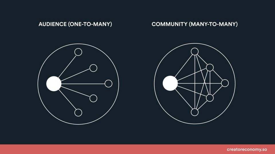 简析创作者社区矩阵：自有社区为何重要？4