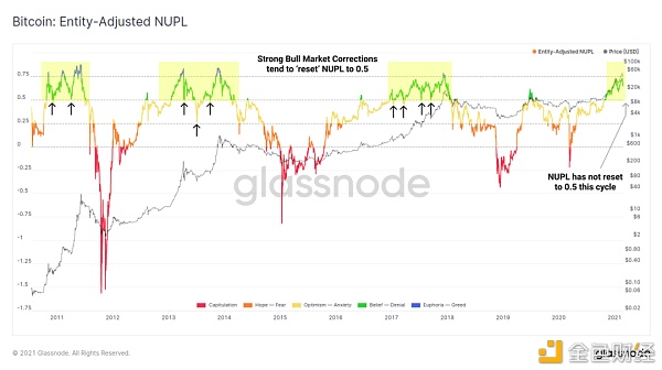 加密货币市场回调是否结束？5
