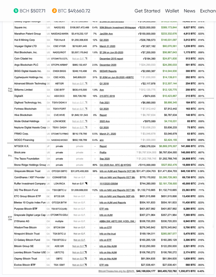 BTC资产负债表:42家公司持有130万比特币,价值超过650亿美元1 BTC资产负债表:42家公司持有130万比特币,价值超过650亿美元1