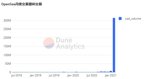 7天内营业额接近5000万美元,opensea排名前15位的NFT是什么?1 7天内营业额接近5000万美元,opensea排名前15位的NFT是什么?1