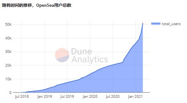 7天内营业额接近5000万美元,opensea排名前15位的NFT是什么?2 7天内营业额接近5000万美元,opensea排名前15位的NFT是什么?2