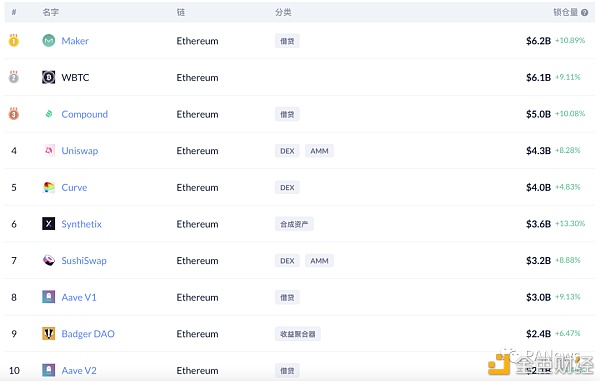 DeFi 2月回顾：总锁仓量增长35.5% 新兴公链DeFi活跃1