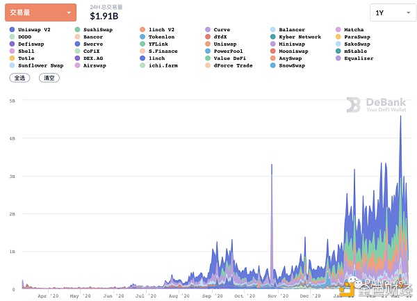 DeFi 2月回顾：总锁仓量增长35.5% 新兴公链DeFi活跃2
