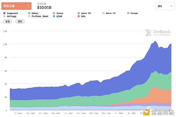 DeFi 2月回顾：总锁仓量增长35.5% 新兴公链DeFi活跃3
